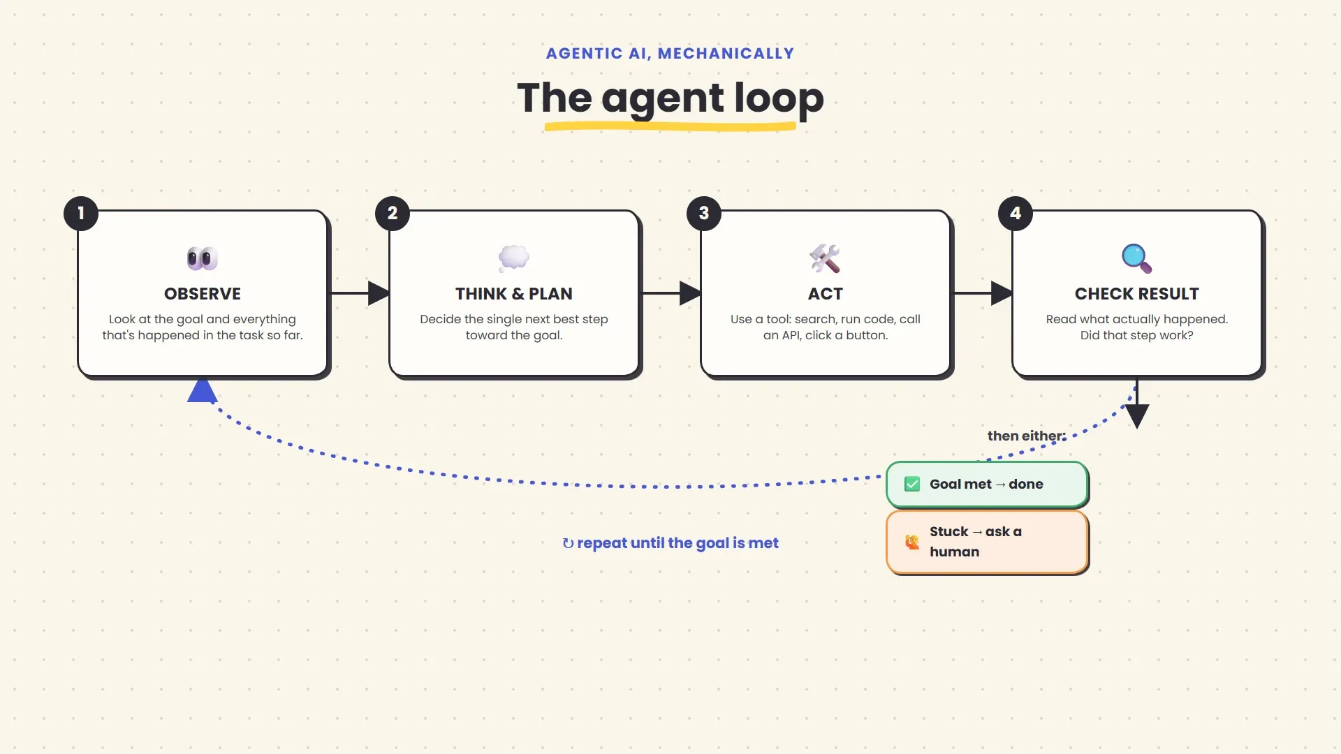 A four-step diagram of an AI agent loop: Observe the situation, Think and plan the next step, Act by using a tool, Check the result, then loop back to Observe, with an exit branch to done when the goal is met or to a human when it's stuck