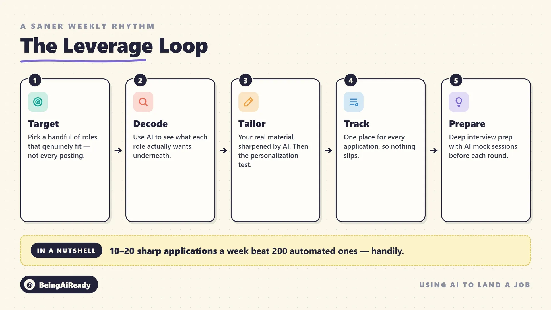 A weekly job-search workflow diagram in four stages: target a small number of roles and decode each with AI, tailor a résumé and cover letter per role using your own real material, track every application in one place, and prepare deeply for interviews with AI mock sessions — with a reminder that quality beats volume