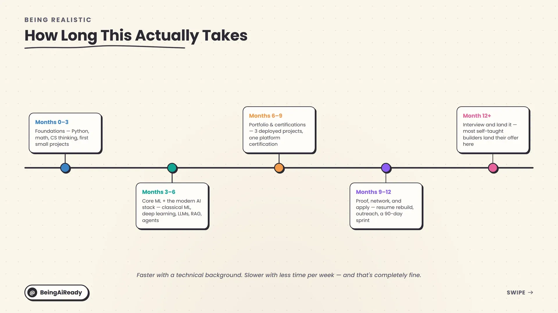 A realistic timeline for breaking into AI without a degree, from month zero to month twelve and beyond