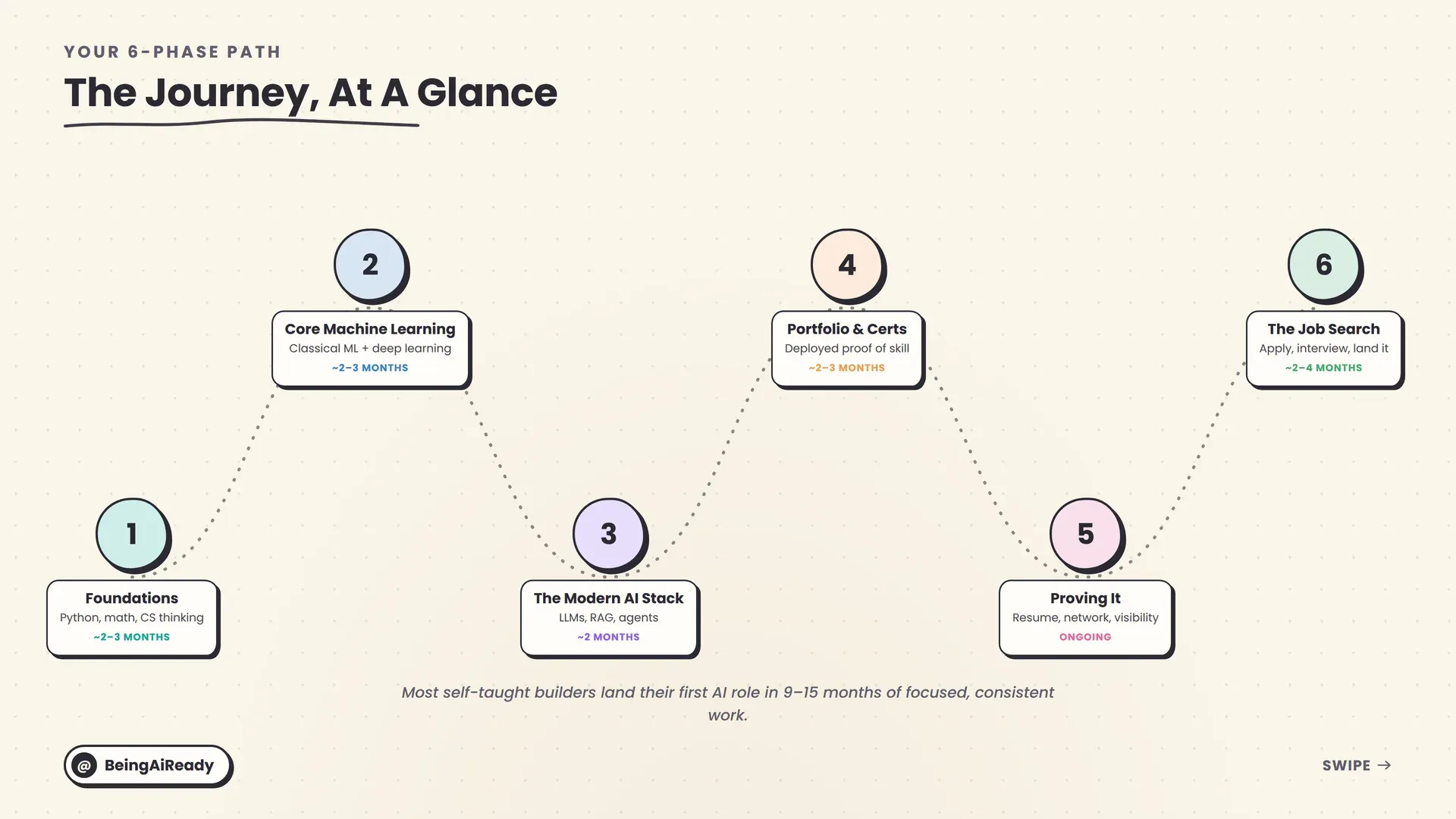 Six-phase roadmap diagram: foundations, core machine learning, the modern AI stack, portfolio and certifications, proving your skills, and the job search