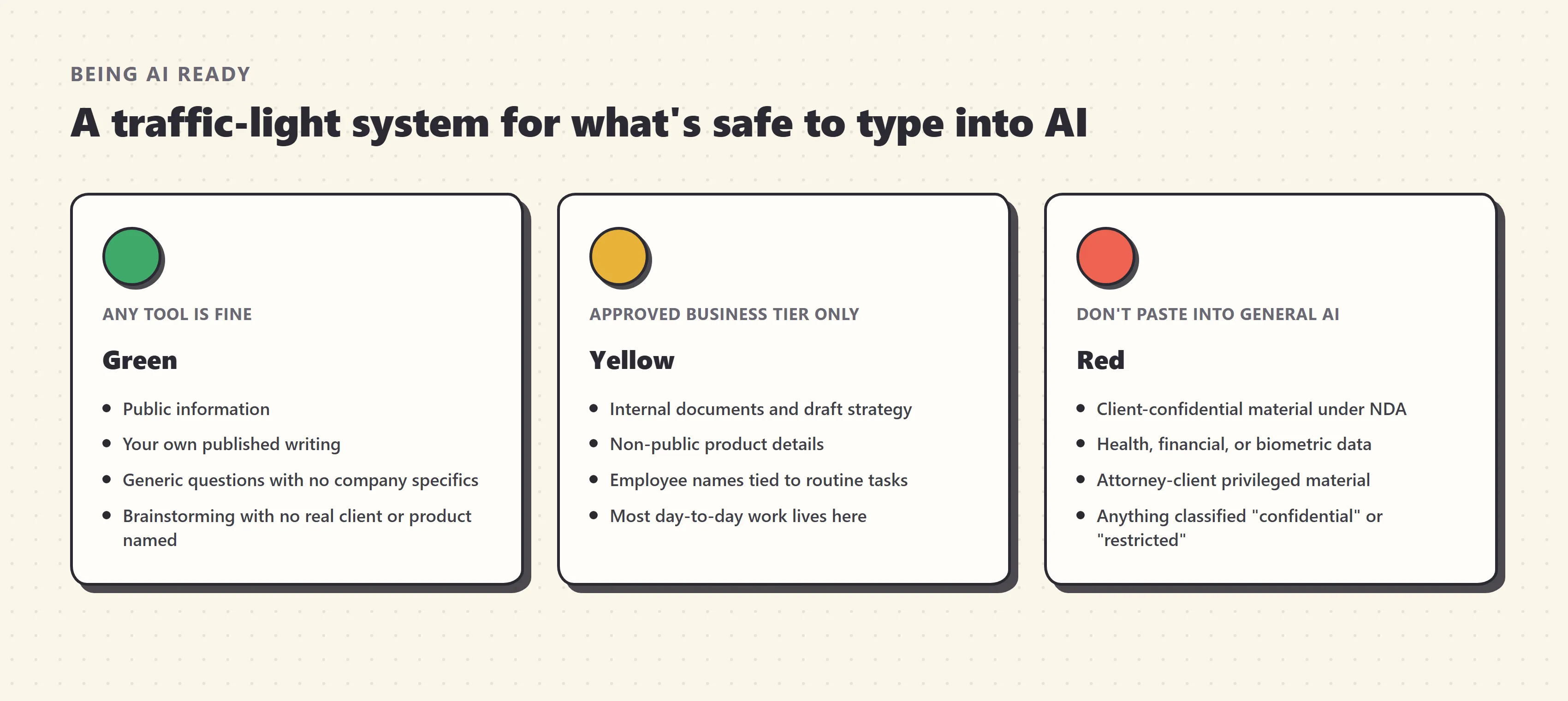 A traffic-light framework for what's safe to type into AI at work: green for public and already-published information, yellow for internal information requiring an approved business-tier tool, and red for regulated, client-confidential, or legally privileged information that should never be pasted into a general AI tool