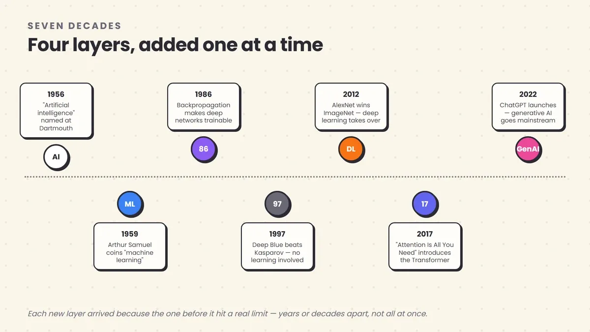 A timeline of AI history from the 1956 Dartmouth workshop and 1959 coining of "machine learning," through 1986 backpropagation, 1997's Deep Blue, 2012's AlexNet breakthrough, the 2017 Transformer paper, and the 2022 launch of ChatGPT