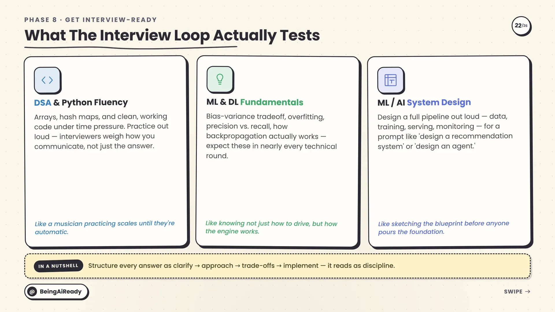 What AI interviews actually test: DSA and Python fluency, ML and DL fundamentals, and ML or AI system design