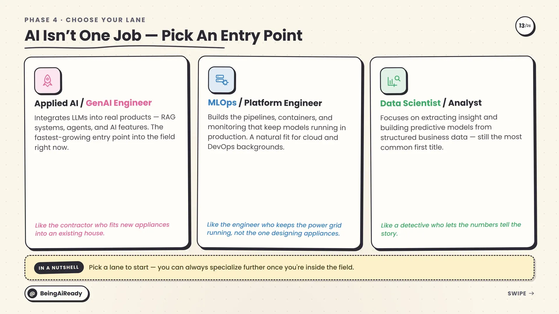 Entry-point AI job titles: Applied AI or GenAI Engineer, MLOps or Platform Engineer, and Data Scientist or Analyst