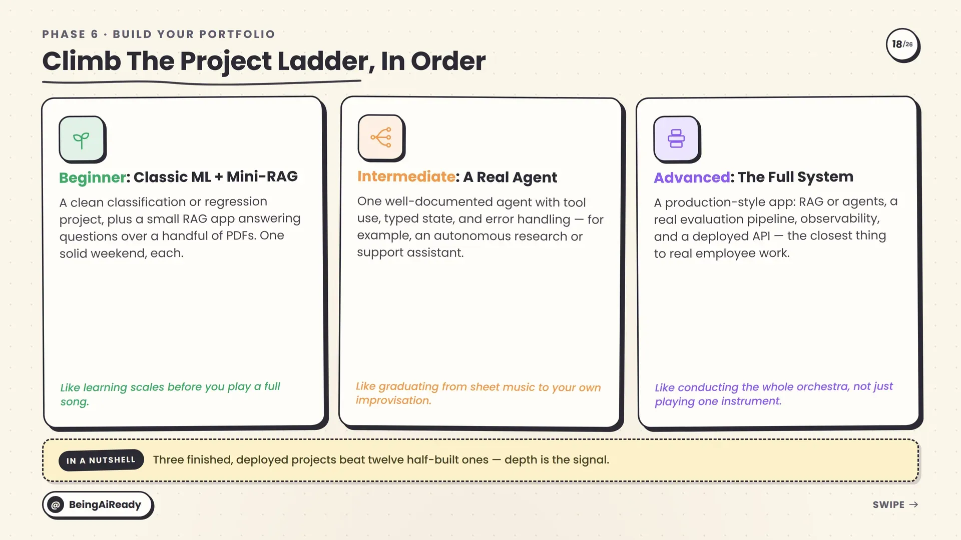 The AI portfolio project ladder from beginner to advanced: classic ML and mini-RAG, a real agent, and a full production-style system