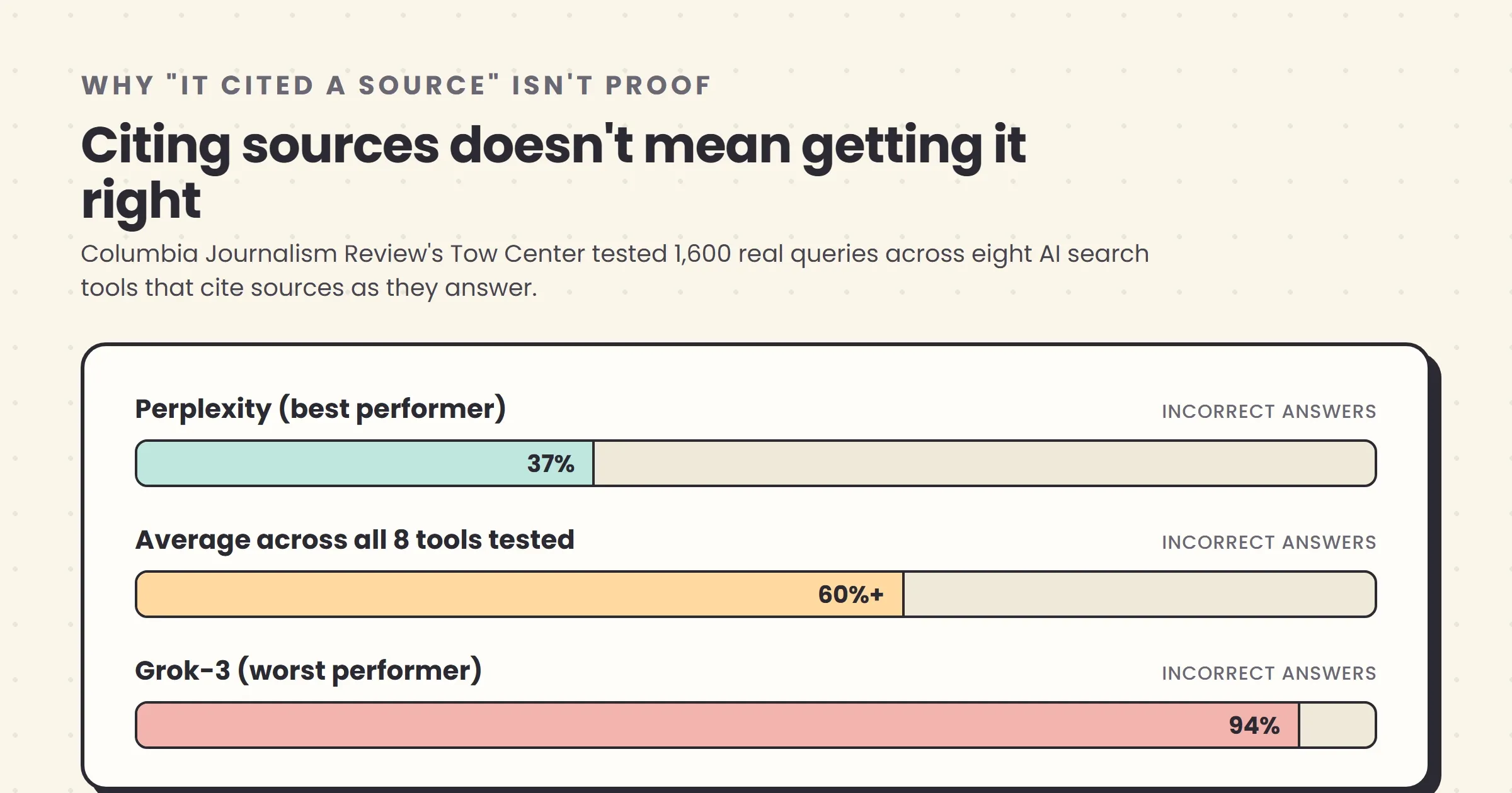 A bar chart showing AI search tools' incorrect-answer rates from a Columbia Journalism Review study: Perplexity 37%, the eight-tool average over 60%, and Grok-3 94%