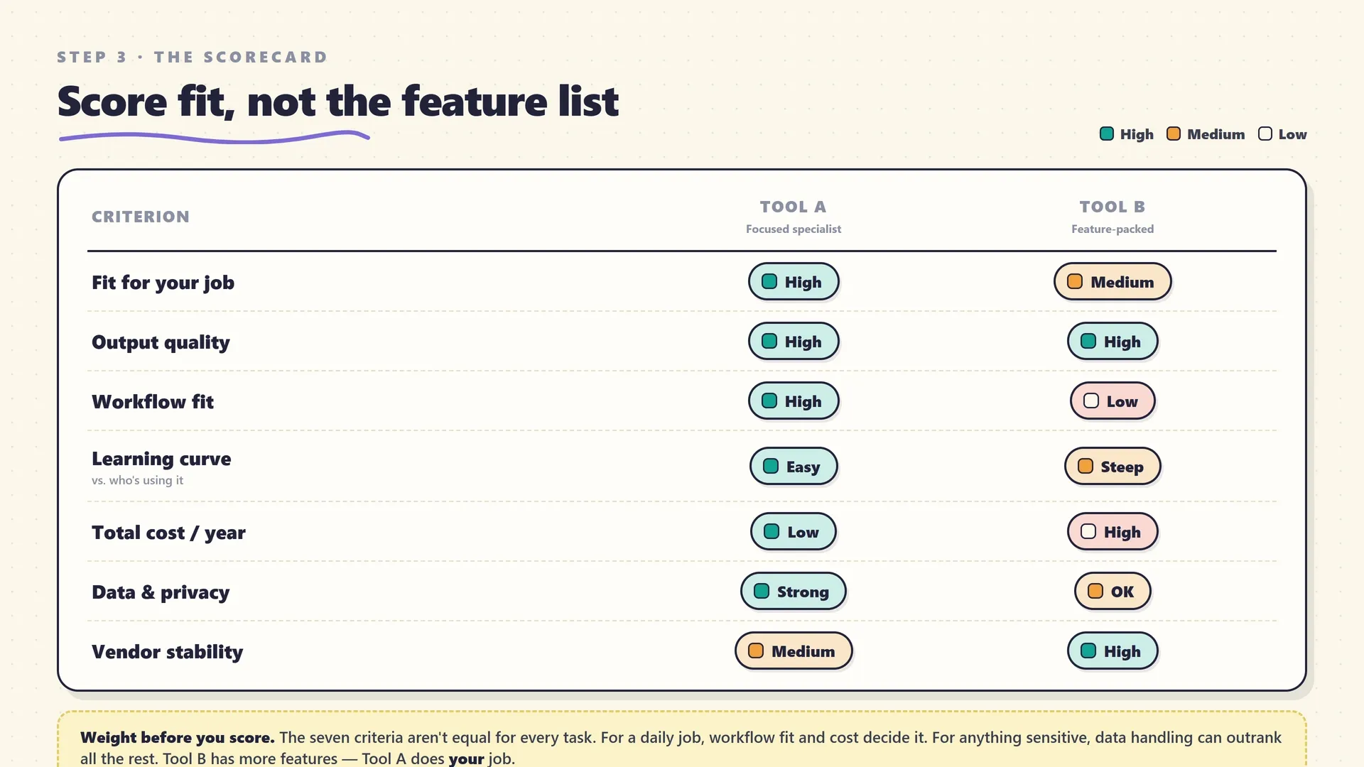 A buyer's scorecard listing seven AI tool criteria down the left -- job fit, output quality, workflow fit, learning curve, total cost, data and privacy, vendor stability -- with columns for two candidate tools and simple high, medium, low ratings in each cell, plus a note that not every criterion carries equal weight for every task
