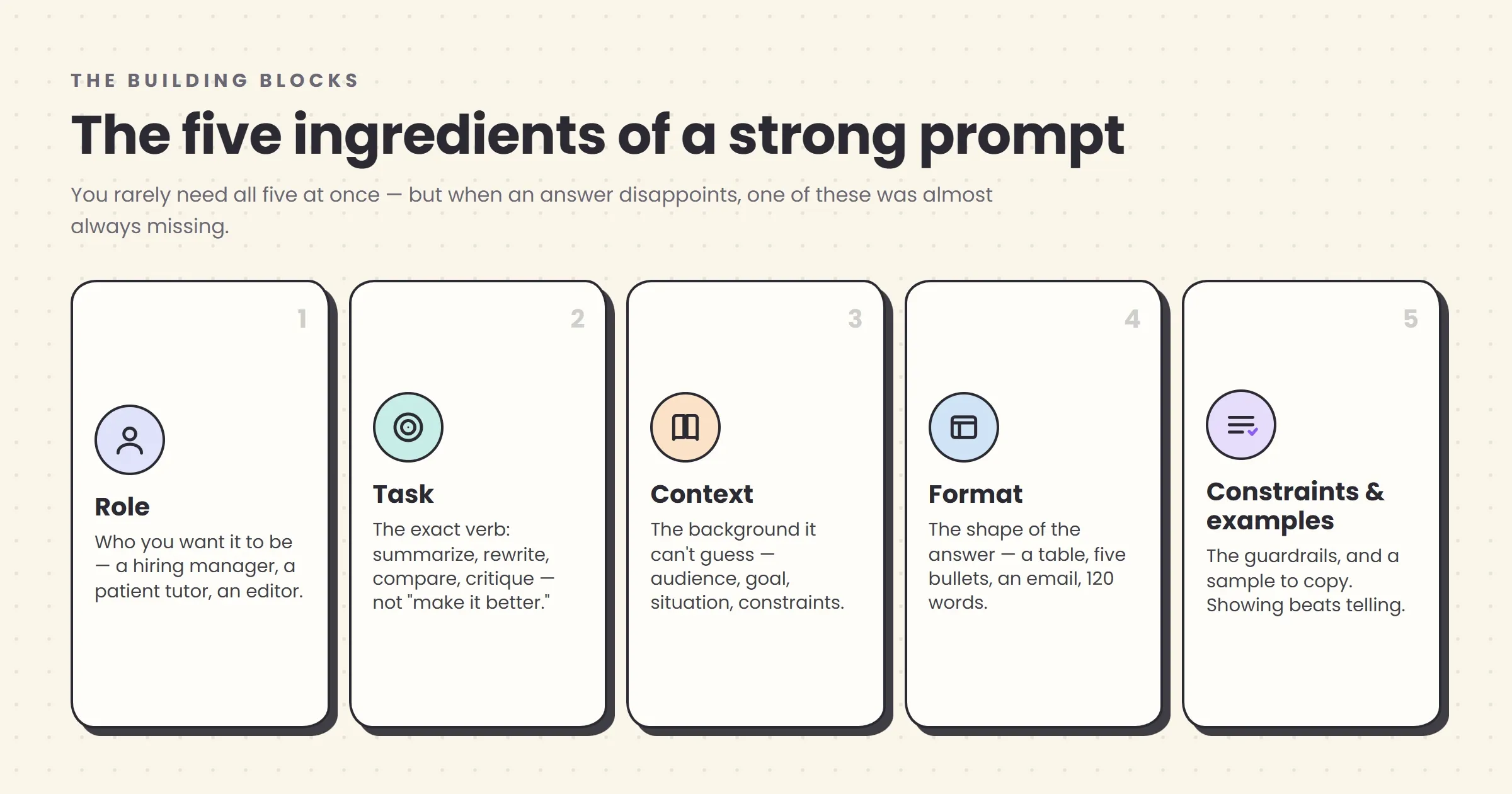 A diagram titled "The five ingredients of a strong prompt" showing five labeled building blocks arranged around a central prompt box: Role (who the AI should be), Task (what to actually do), Context (the background it can't guess), Format (the shape of the output), and Constraints and examples (the boundaries and a sample to imitate)