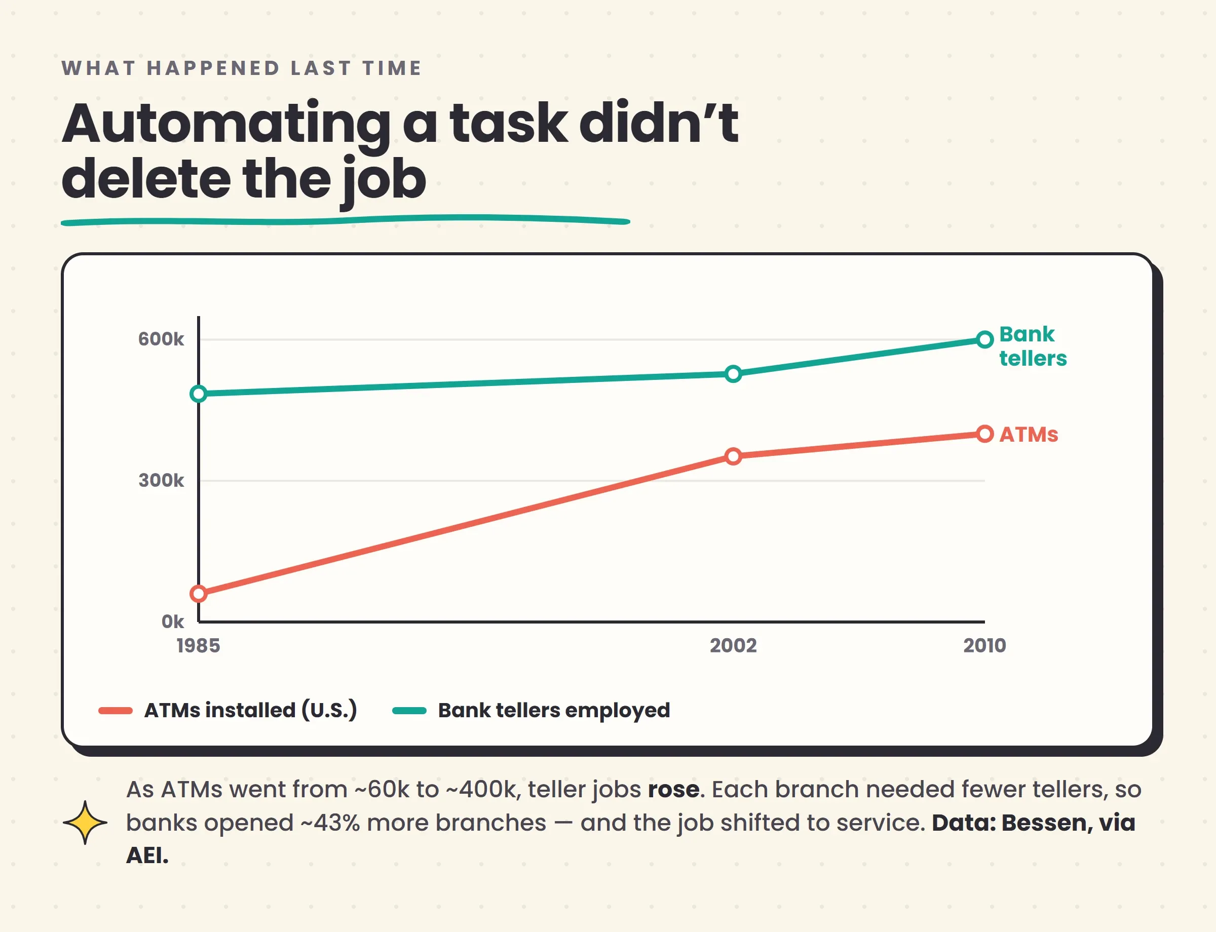 A line chart from about 1985 to 2010 showing the number of ATMs in the United States rising steeply from near zero to several hundred thousand, while the number of bank tellers, plotted on the same chart, gently rises rather than falls, illustrating that automating the core task did not eliminate the job