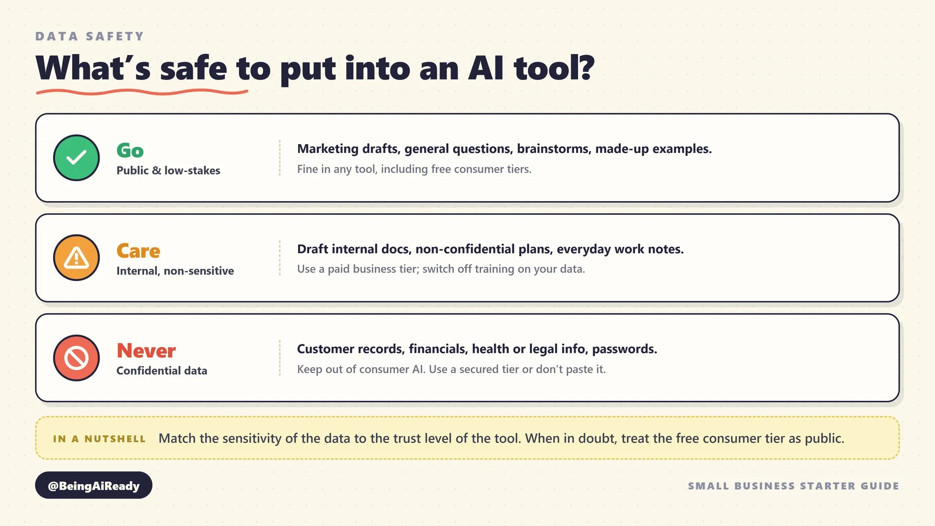 A traffic-light guide to what business data is safe to put into consumer AI tools: green for public and low-stakes content like marketing drafts and general questions, amber for internal but non-sensitive information to use with care on a paid business tier, and red for confidential data like customer records, financials, health or legal information, and passwords that should never go into a consumer AI tool
