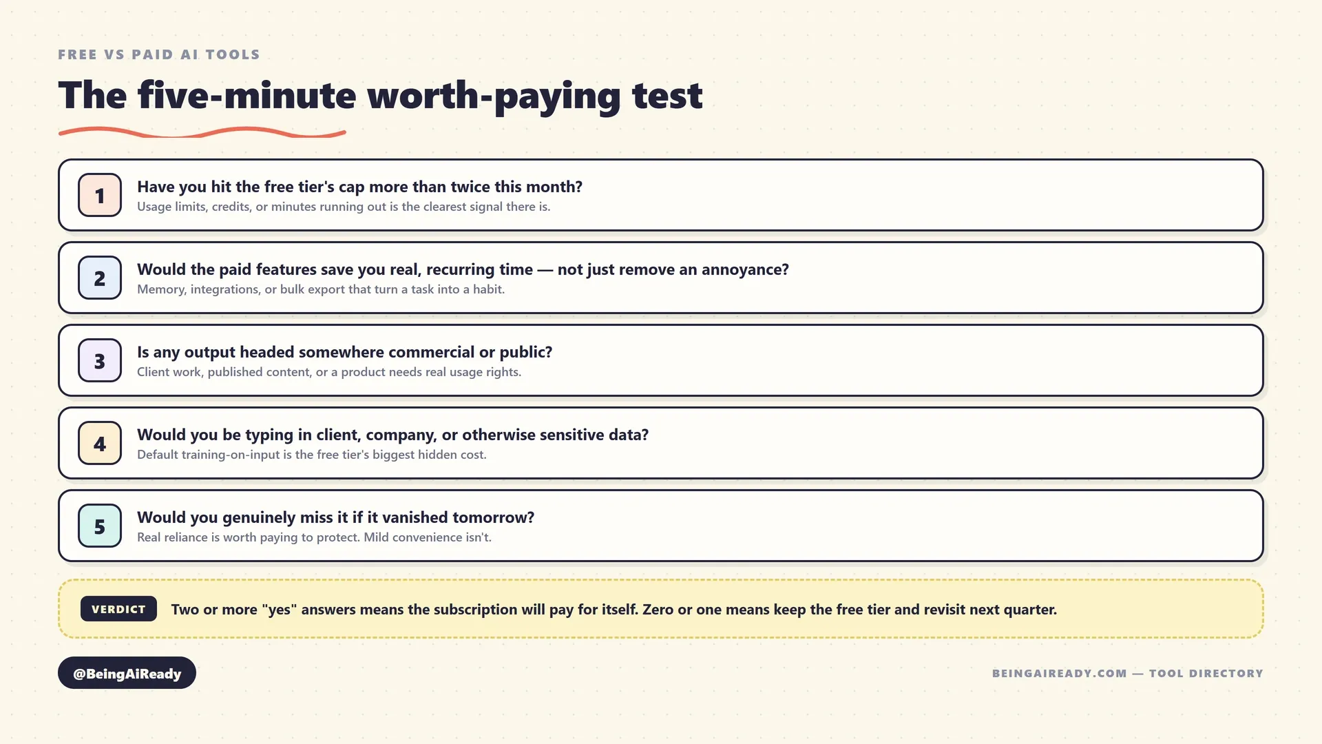 A five-question checklist for deciding whether to upgrade from a free to a paid AI tool tier: hitting the free cap repeatedly, whether paid features would save real recurring time, whether output is commercial, whether sensitive data is involved, and whether you'd miss the tool if it disappeared, with a verdict that two or more yes answers means the subscription pays for itself
