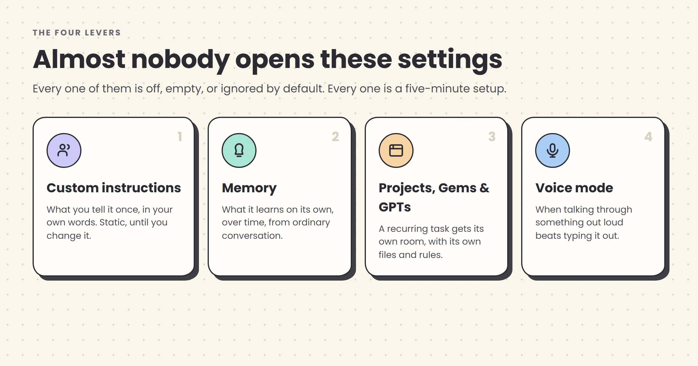 A diagram titled "The four levers almost nobody touches" showing four labeled cards: Custom instructions (what you tell it once, in your own words), Memory (what it learns on its own, over time), Projects, Gems, and GPTs (a task gets its own room, with its own files and rules), and Voice mode (when talking beats typing).
