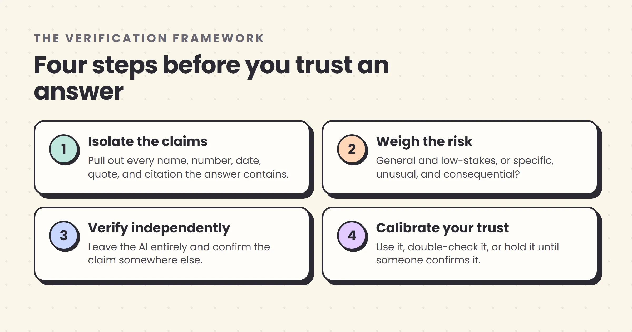 A four-card diagram showing the verification framework: 1) Isolate the claims, 2) Weigh the risk, 3) Verify independently, 4) Calibrate your trust