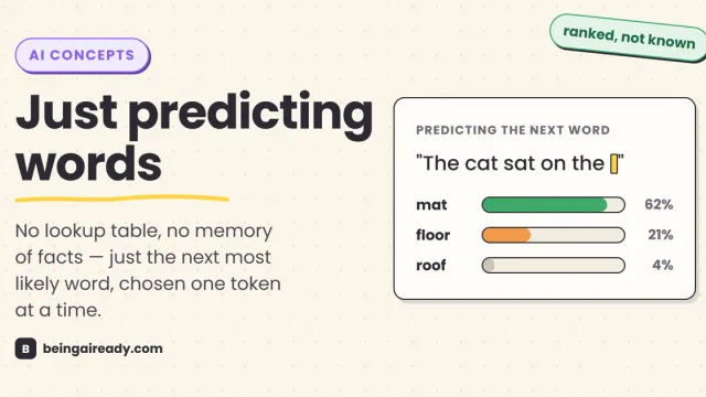 Cover graphic for 'How Large Language Models Actually Work': a next-word prediction card showing the sentence The cat sat on the... with ranked candidate words mat 62%, floor 21%, roof 4%, beside the headline Just predicting words.