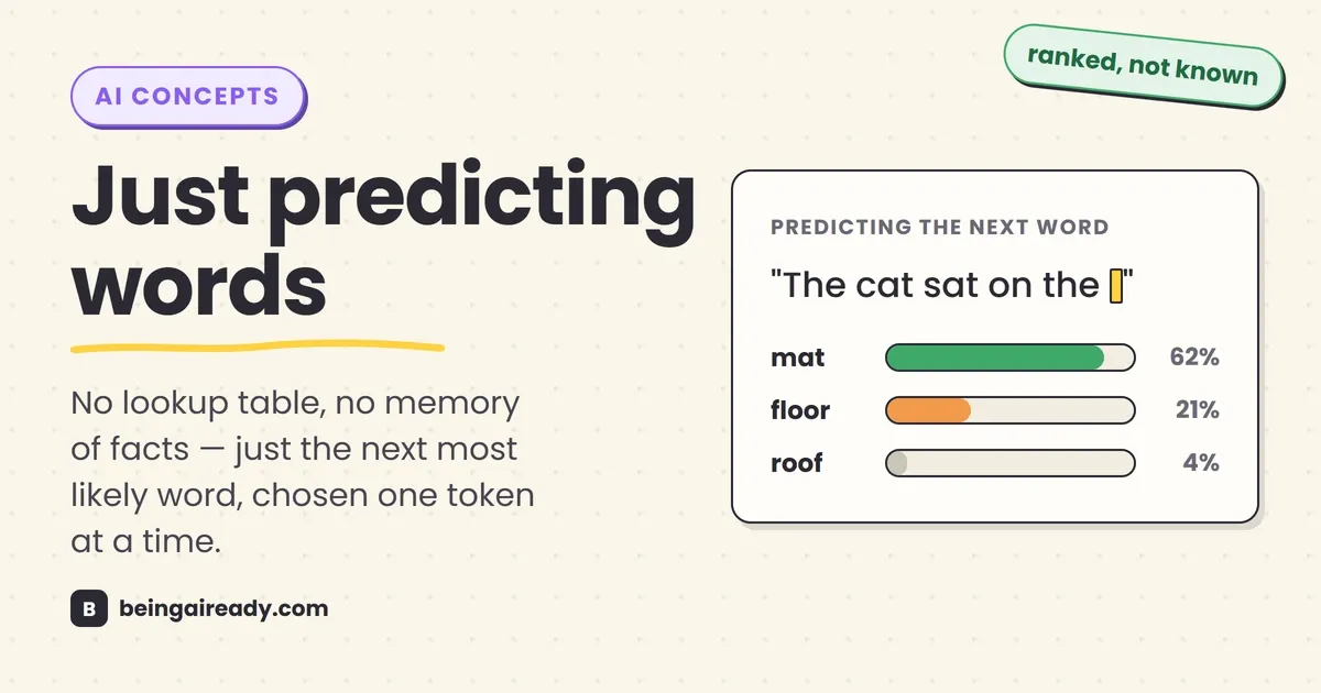 Cover graphic for 'How Large Language Models Actually Work': a next-word prediction card showing the sentence The cat sat on the... with ranked candidate words mat 62%, floor 21%, roof 4%, beside the headline Just predicting words.