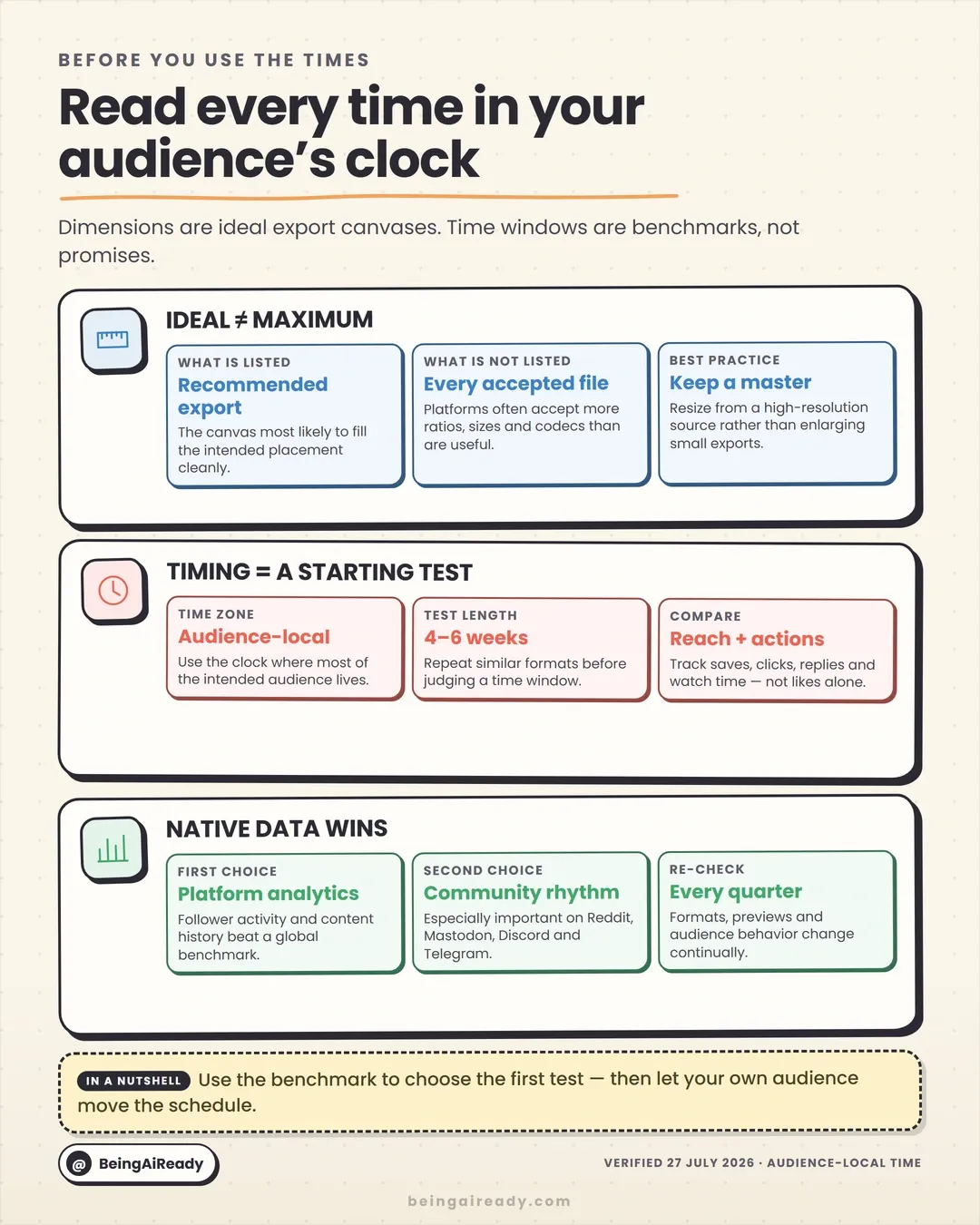 The 'before you use the times' carousel card: dimensions are ideal export canvases while time windows are benchmarks, not promises, with three cards covering ideal vs maximum sizes, timing as a starting test, and why native analytics win.