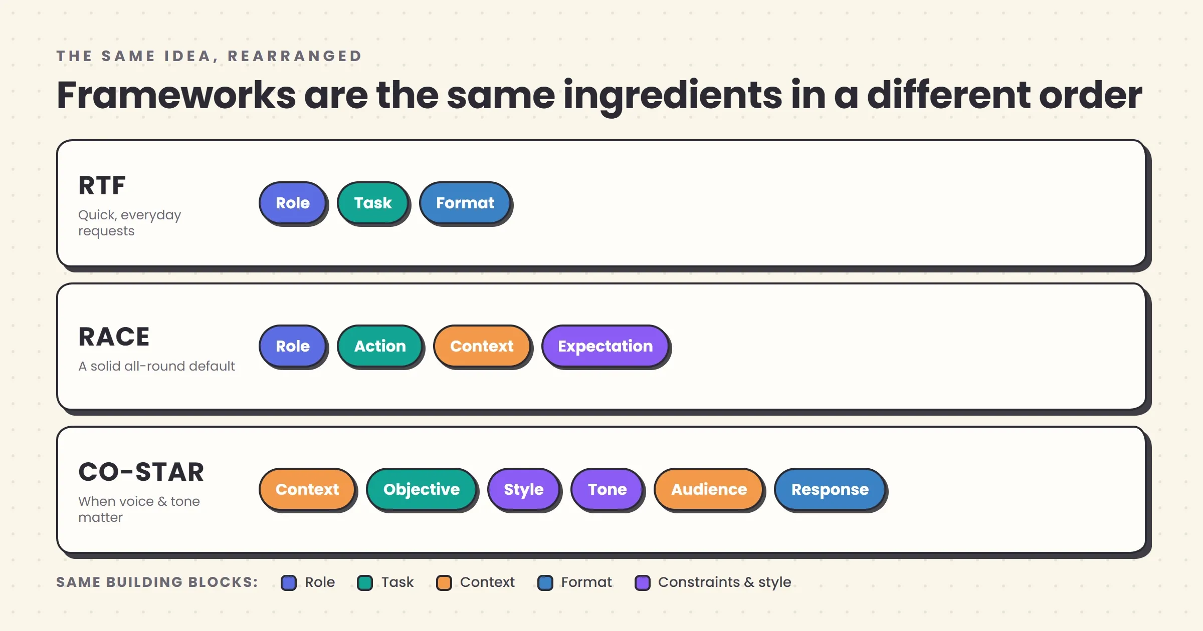 A diagram showing three prompt frameworks — RTF, RACE, and CO-STAR — as rows, with their letters mapped onto the same underlying ingredients (role, task, context, format, constraints), illustrating that the frameworks are different arrangements of the same building blocks.