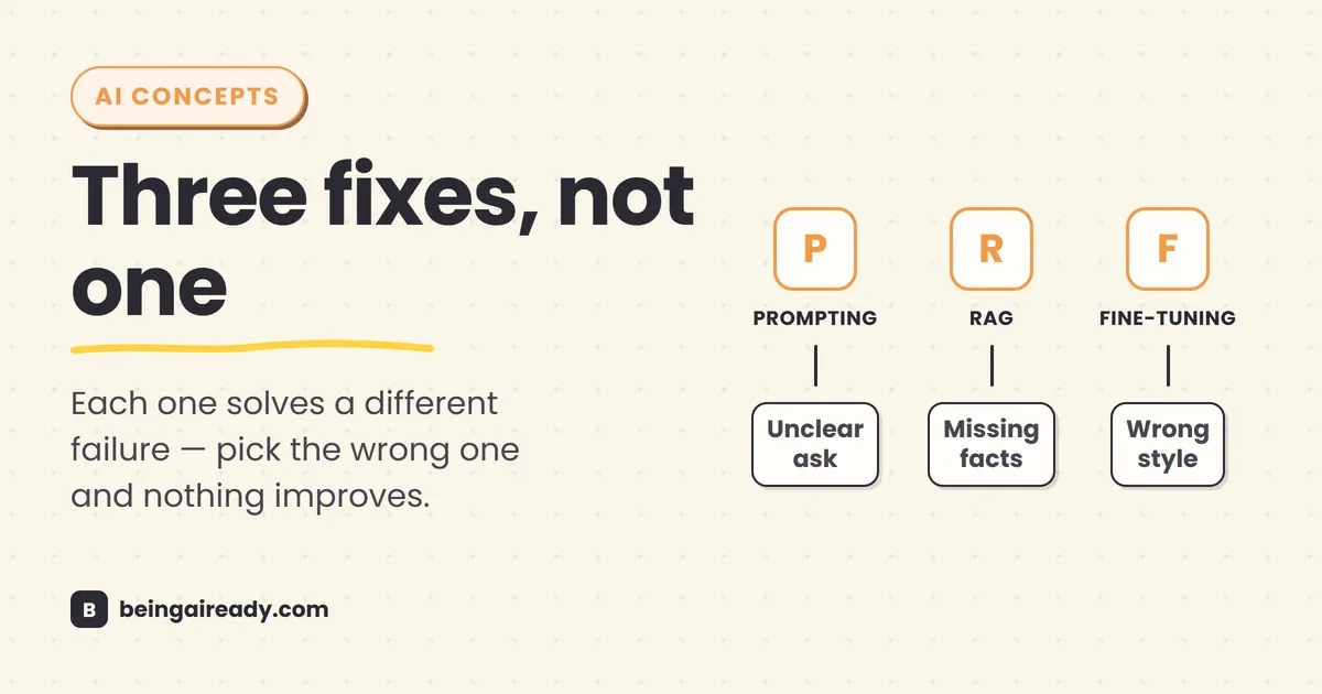 Cover graphic for 'RAG vs Fine-Tuning vs Prompting: What Your Problem Needs': three labeled badges for Prompting, RAG, and Fine-tuning, each connected to the distinct problem it solves — unclear ask, missing facts, and wrong style, beside the headline Three fixes, not one.