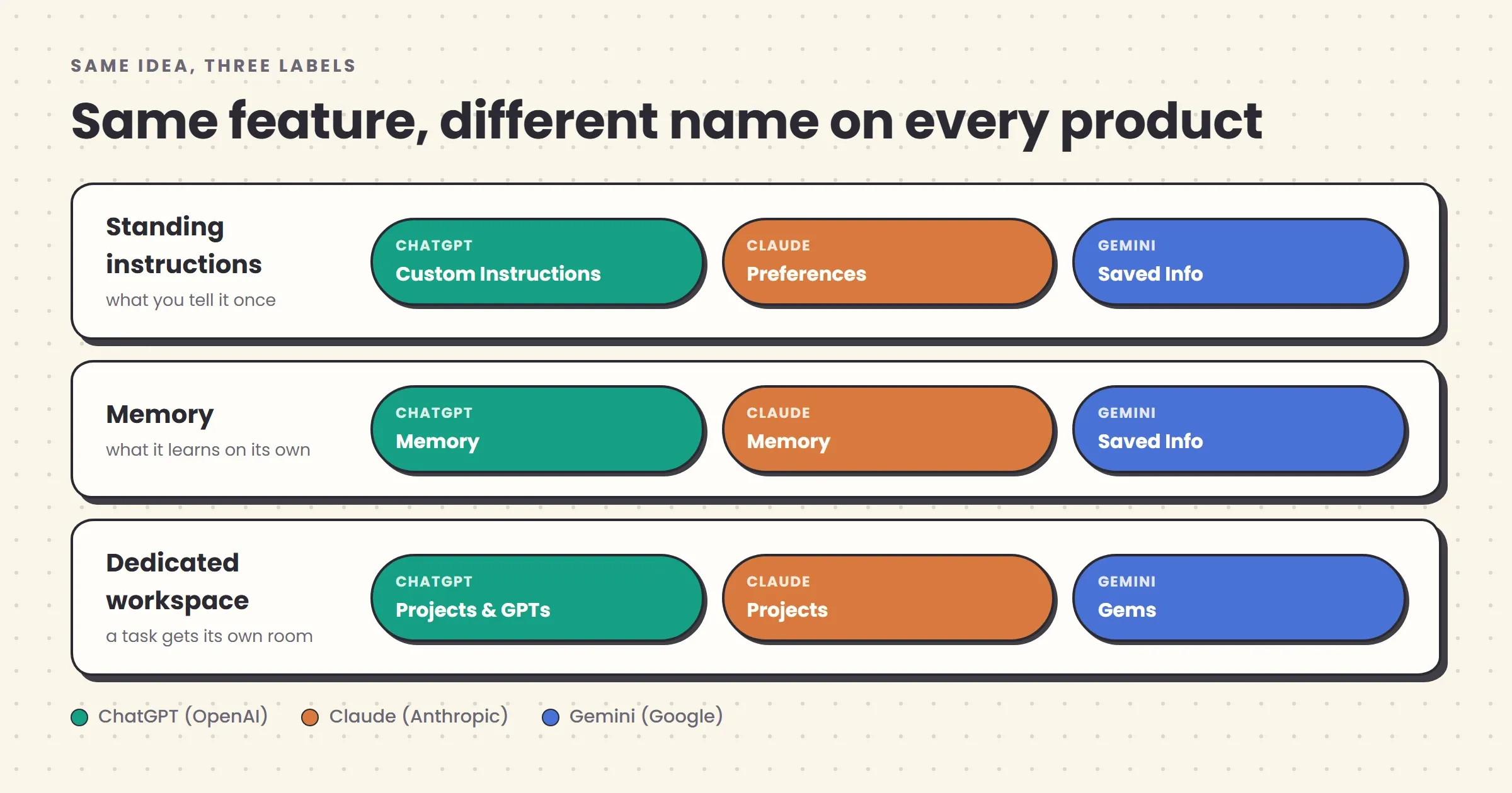 A diagram titled "Same idea, three names" showing three rows — ChatGPT, Claude, and Gemini — each showing their equivalent term for the same underlying concept: Custom Instructions vs Preferences vs Saved Info; Memory vs Memory vs Saved Info; Projects vs Projects vs Gems.