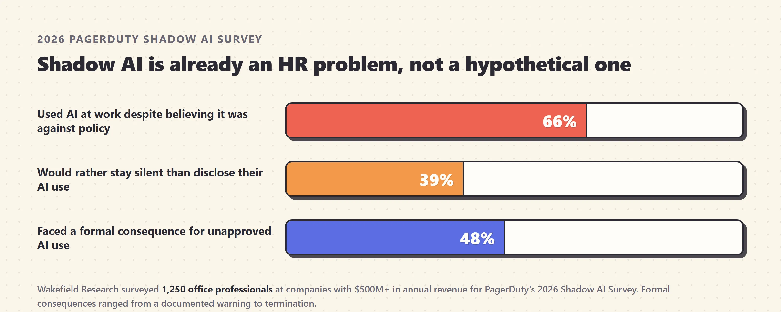 A bar chart of 2026 PagerDuty Shadow AI Survey statistics: 66% used AI despite believing it was against policy, 39% would rather stay silent than disclose their AI use, and 48% faced formal consequences for unapproved AI use