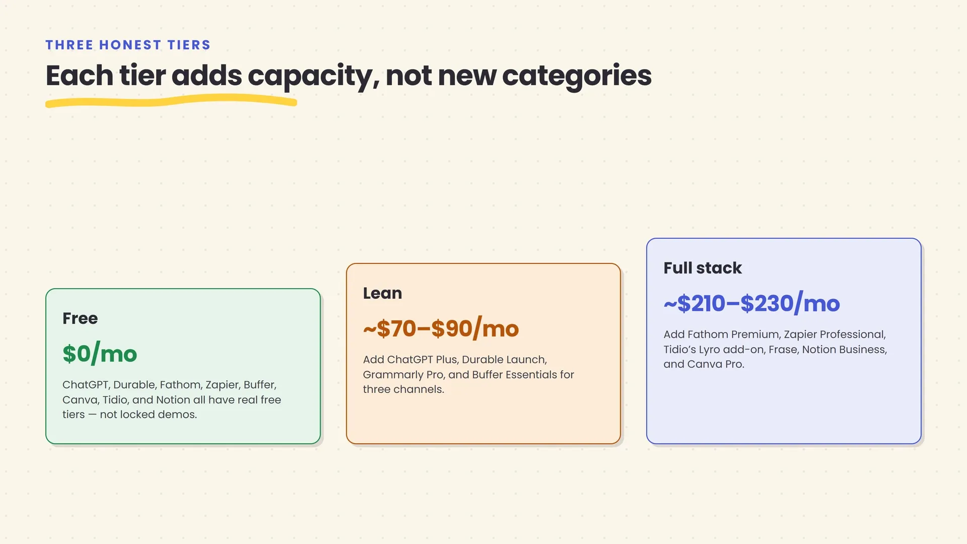 A three-tier pricing ladder diagram showing a solopreneur AI stack progressing from a Free tier at zero dollars per month, to a Lean tier around seventy to ninety dollars per month, to a Full Stack tier around two hundred ten to two hundred thirty dollars per month, with each tier building on the one before it