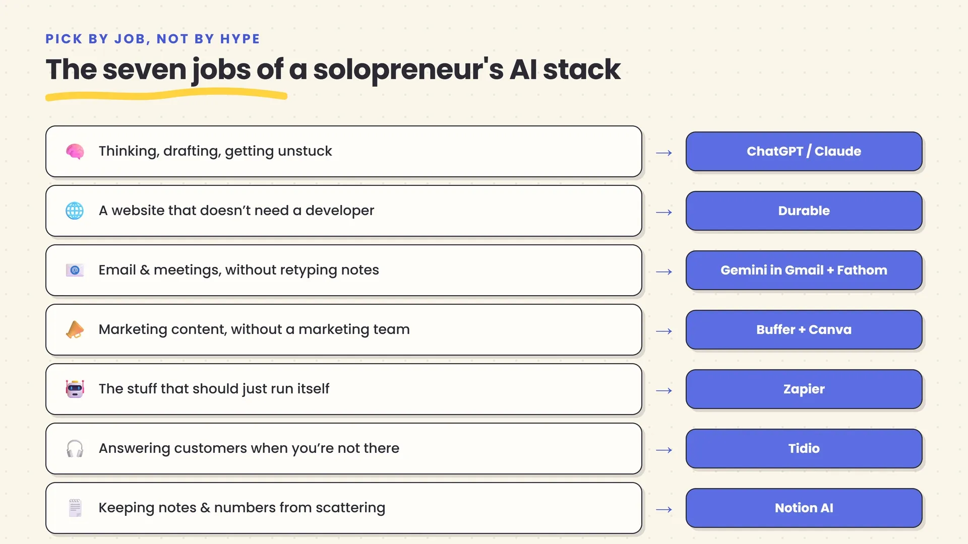 A seven-row list diagram mapping the core jobs of a solopreneur's AI stack to a recommended tool for each: thinking and drafting to ChatGPT and Claude, a website to Durable, email and meetings to Gemini in Gmail and Fathom, marketing content to Buffer and Canva, hands-off automation to Zapier, customer questions to Tidio, and notes and numbers to Notion AI