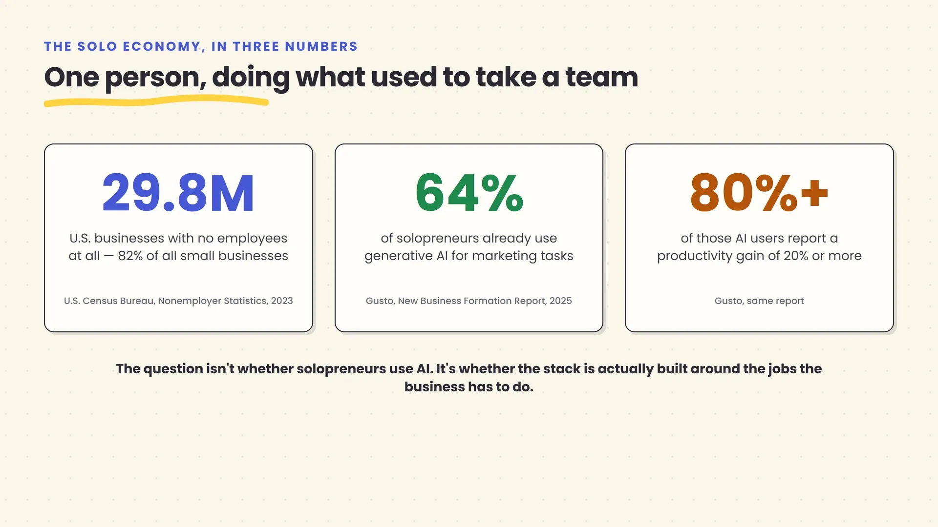 A stat card showing three numbers about the solo economy: 29.8 million U.S. businesses with no employees at all, 64% of solopreneurs already using generative AI for marketing, and over 80% of those AI users reporting a productivity gain of 20% or more