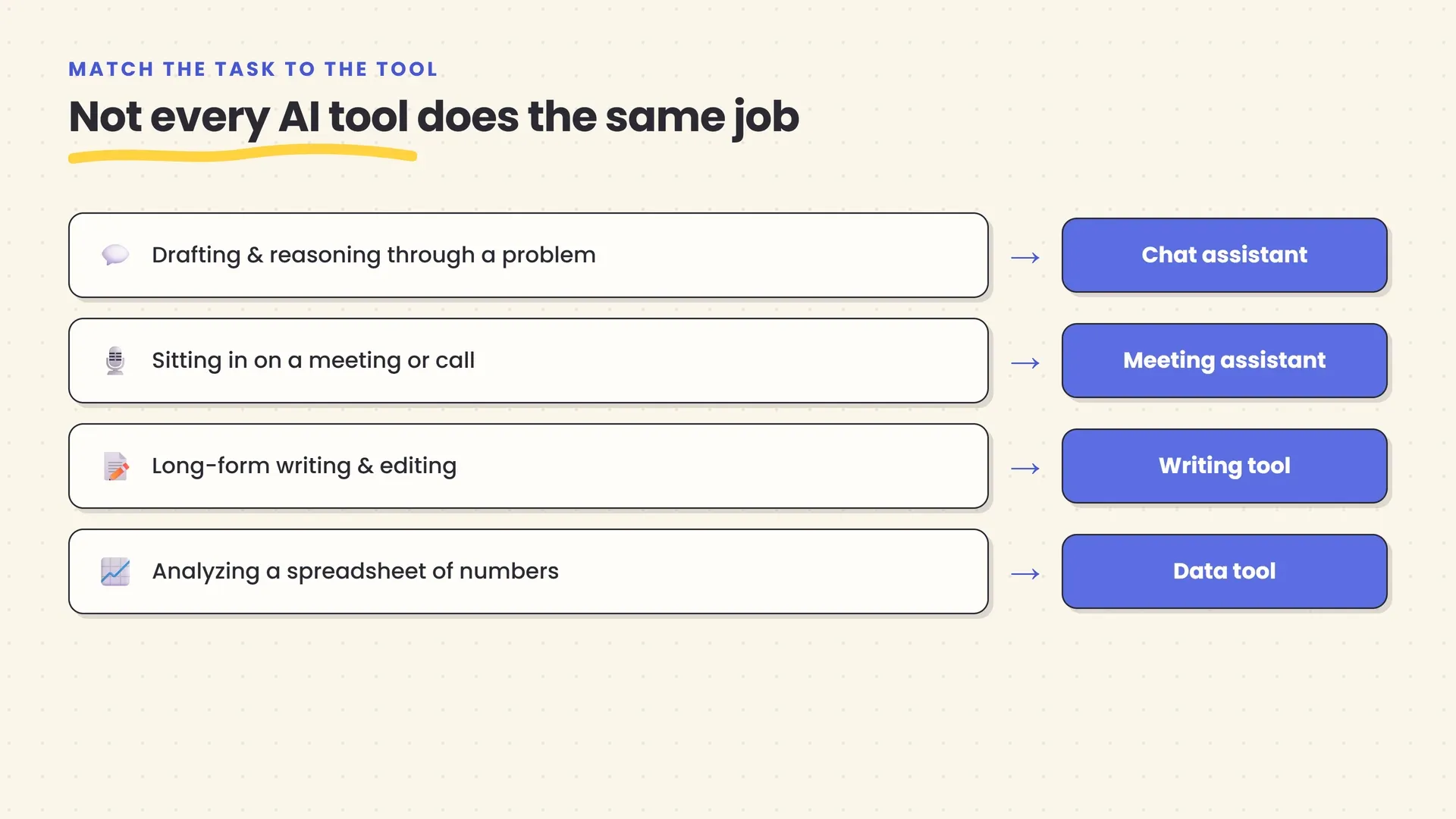 A simple task-to-tool mapping diagram showing four common professional task types — drafting and reasoning, meetings, long-form writing, and spreadsheet analysis — each pointing to the AI tool category built for it