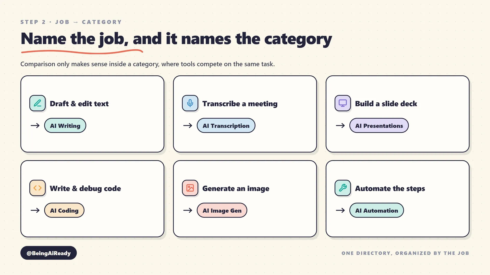 A grid mapping everyday tasks to AI tool categories: writing a draft maps to AI writing, transcribing a meeting maps to transcription, making a deck maps to presentation makers, writing code maps to coding assistants, generating an image maps to image generation, and automating steps maps to automation