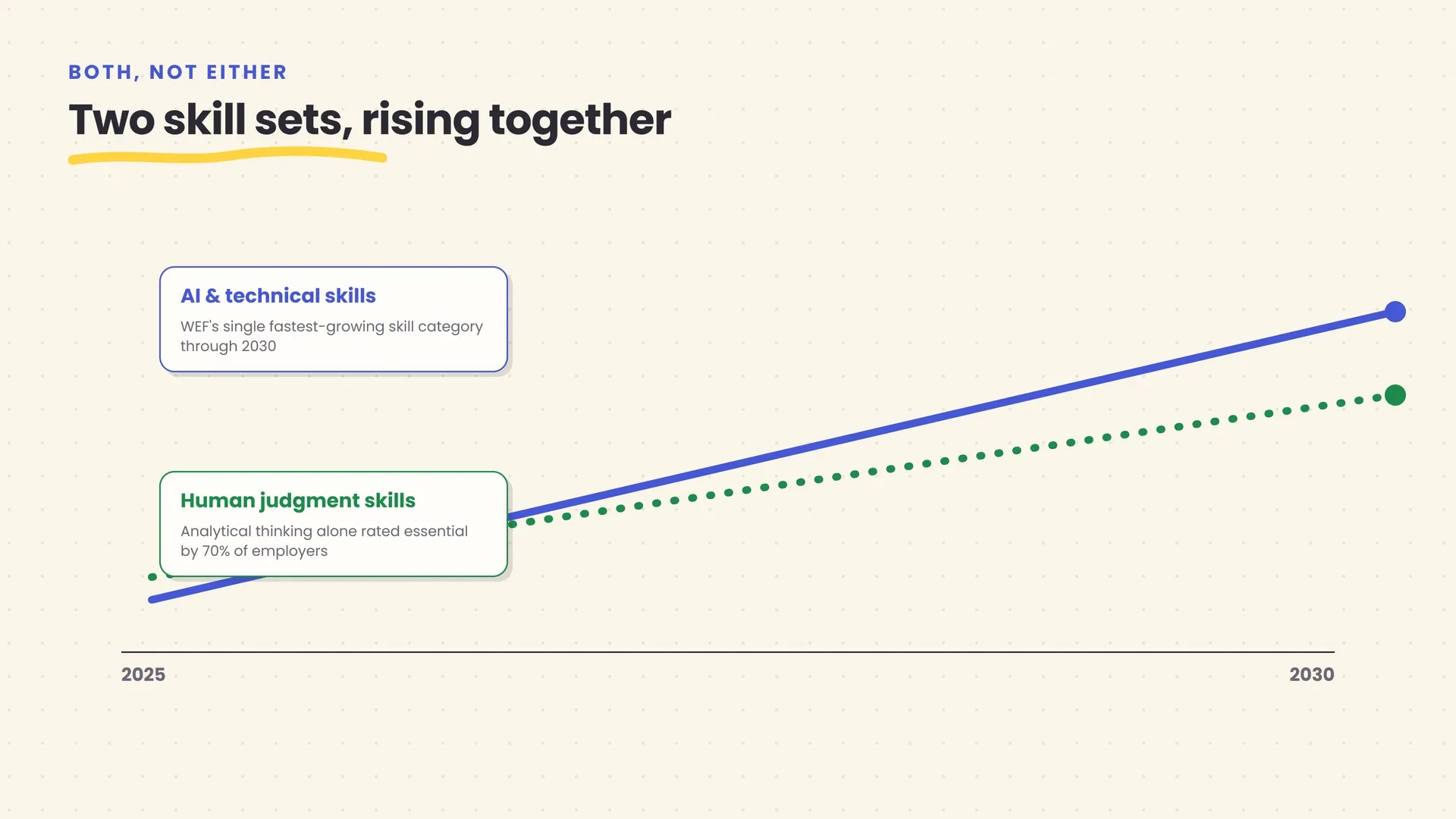 A two-track chart showing technical AI skills demand and human skills demand both rising in parallel from 2025 to 2030, rather than one replacing the other