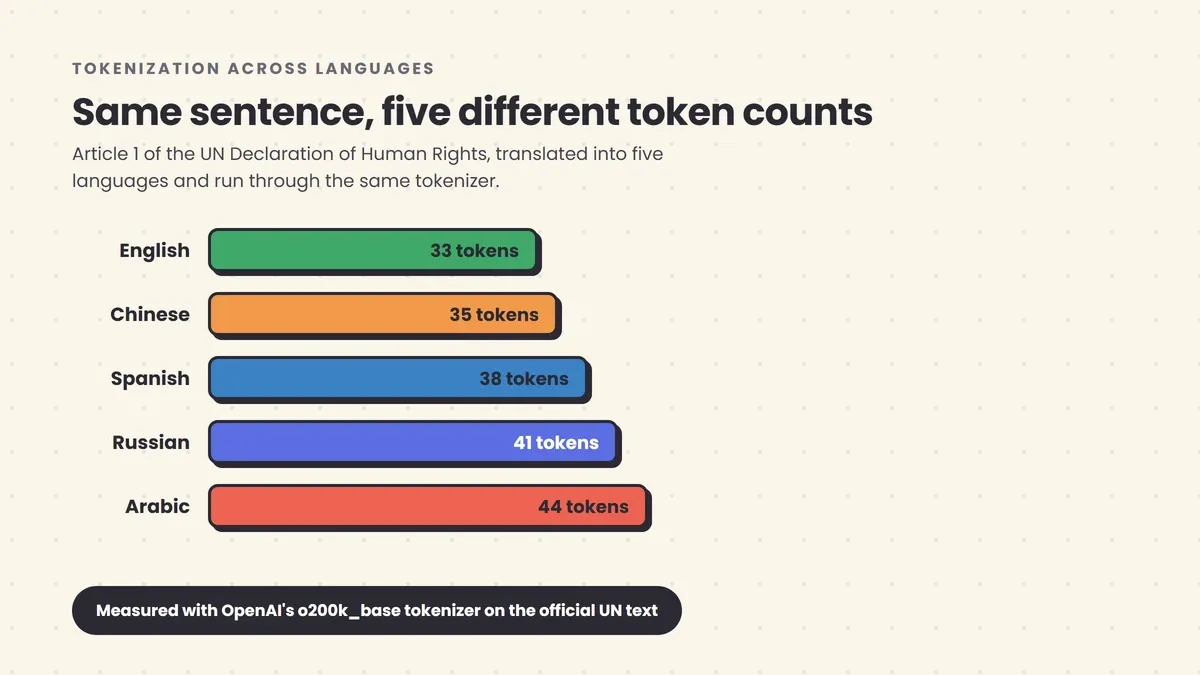 A horizontal bar chart showing token counts for the same UN Declaration of Human Rights sentence across five languages: English 33 tokens, Chinese 35 tokens, Spanish 38 tokens, Russian 41 tokens, and Arabic 44 tokens