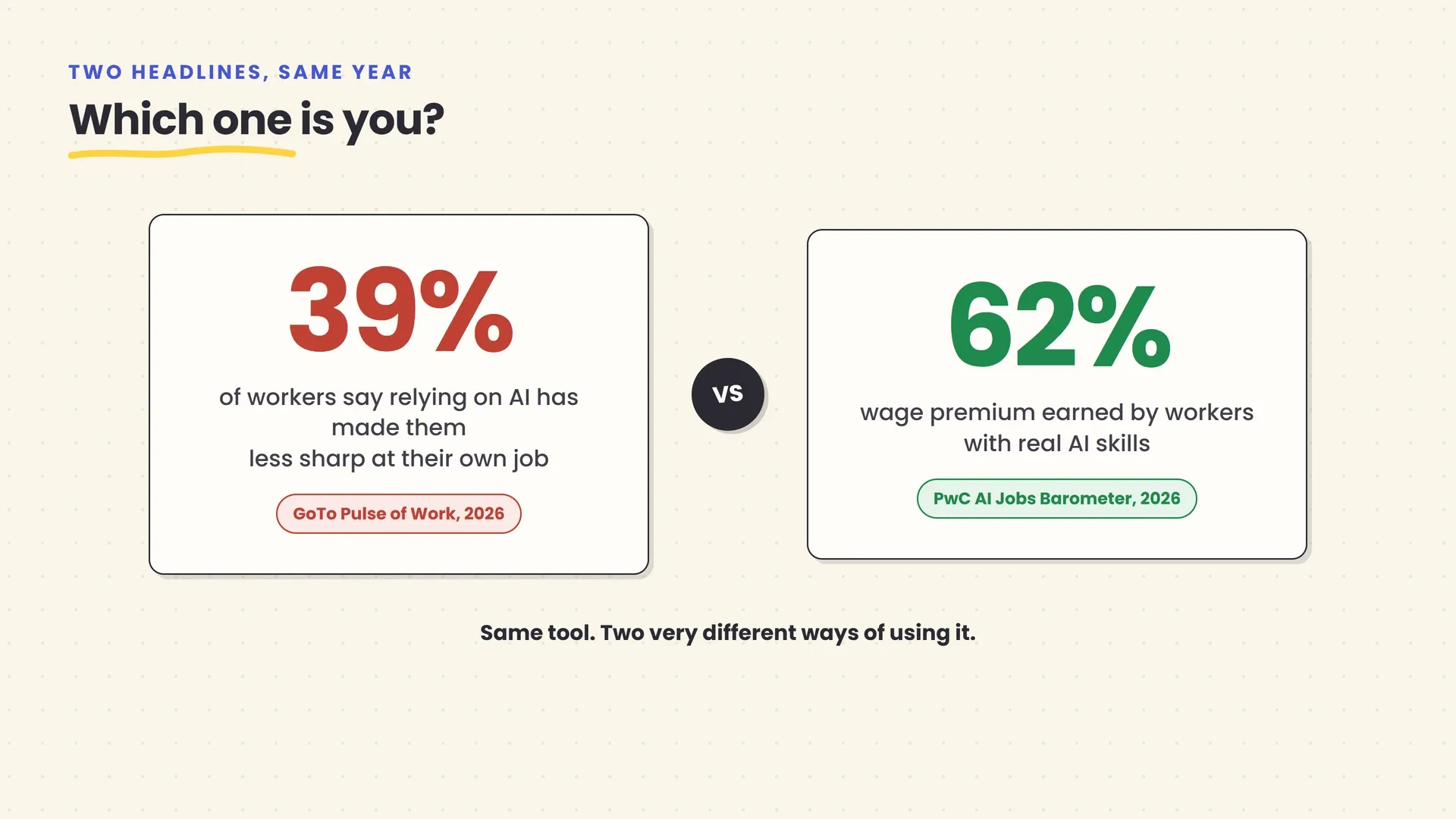 A split comparison card showing two 2026 statistics side by side: 39% of workers say AI has made them less sharp, next to a 62% wage premium for workers with AI skills, with a dividing line asking which one is you