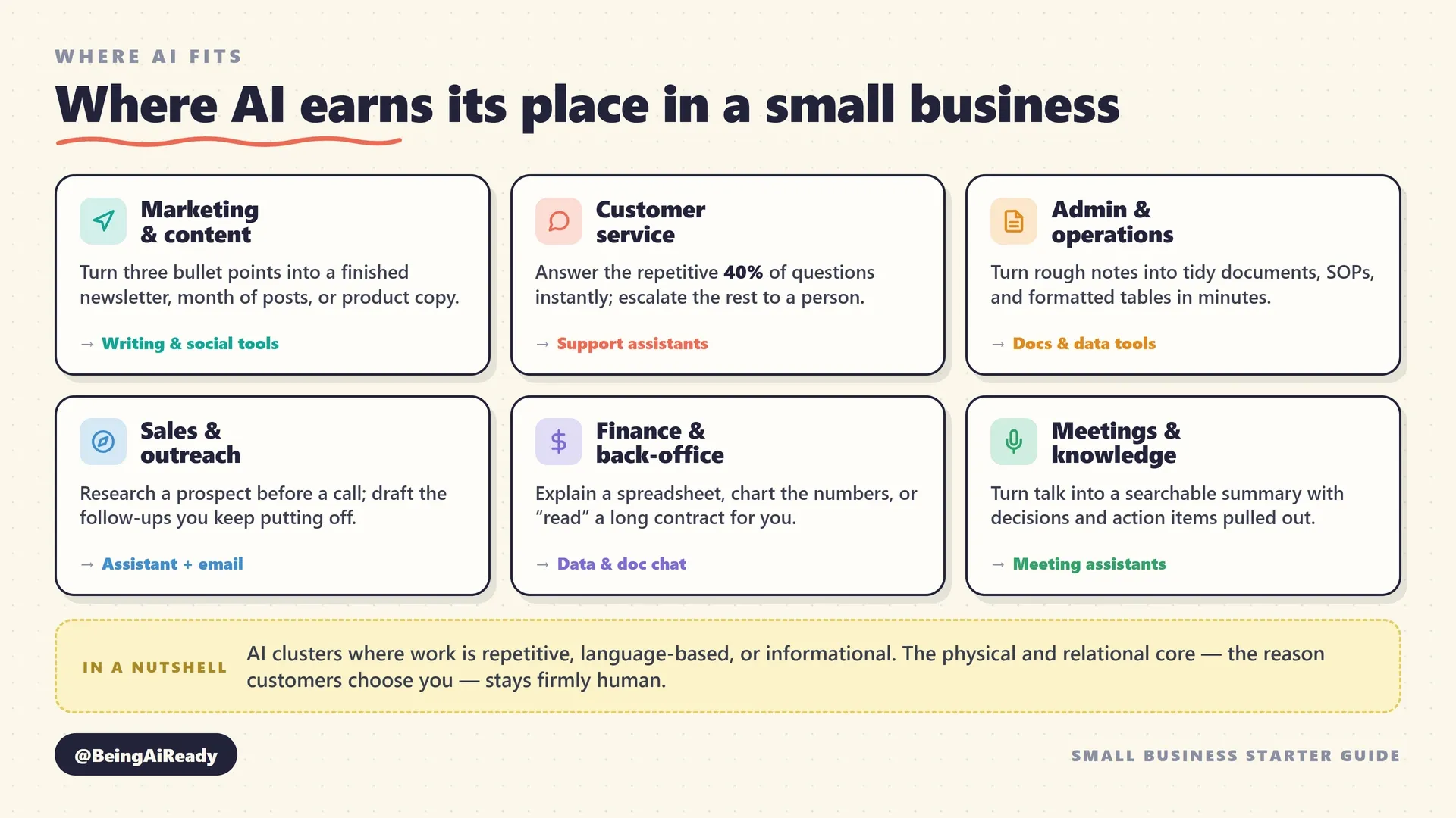 A map of a small business showing which functions AI helps with: marketing and content, customer service, admin and operations, sales and outreach, finance and back-office, and meetings and knowledge -- each labeled with a concrete task and the type of tool that fits, with a note that physical, relational, and high-judgment work stays with people