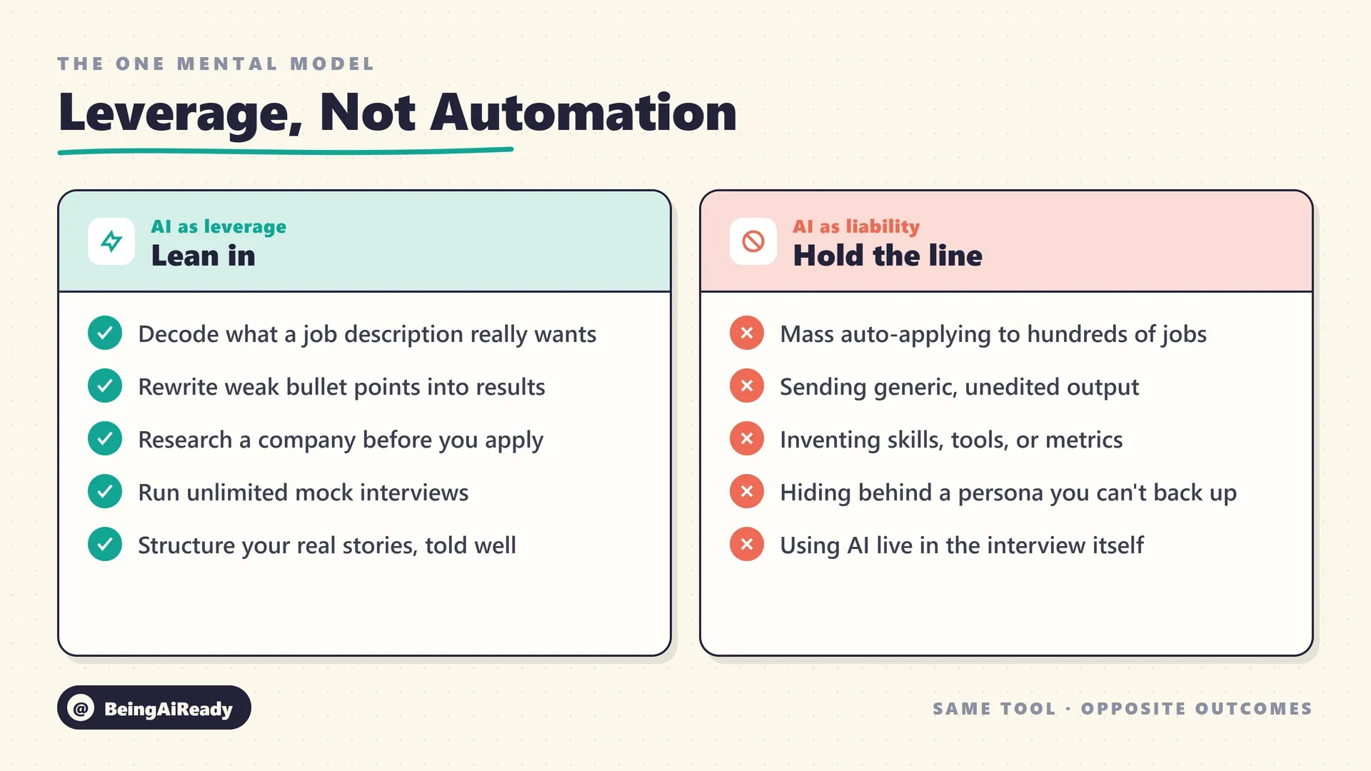 A two-column diagram contrasting where AI helps a job search versus where it hurts: the leverage column lists decoding job descriptions, rewriting bullet points, mock interviews and company research, while the liability column lists mass auto-applying, generic unedited output, faking skills, and live interview use
