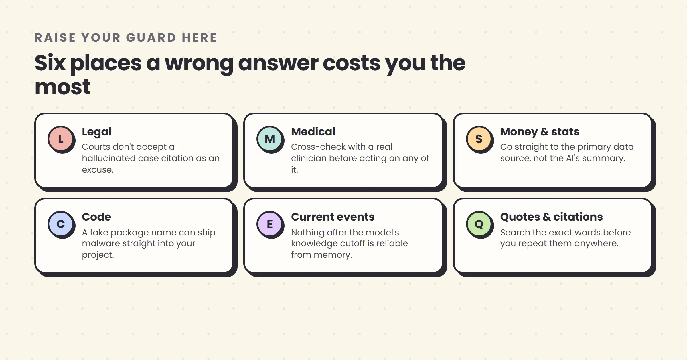A six-card grid showing where AI verification matters most: Legal, Medical, Money and statistics, Code, Current events, and Quotes and citations
