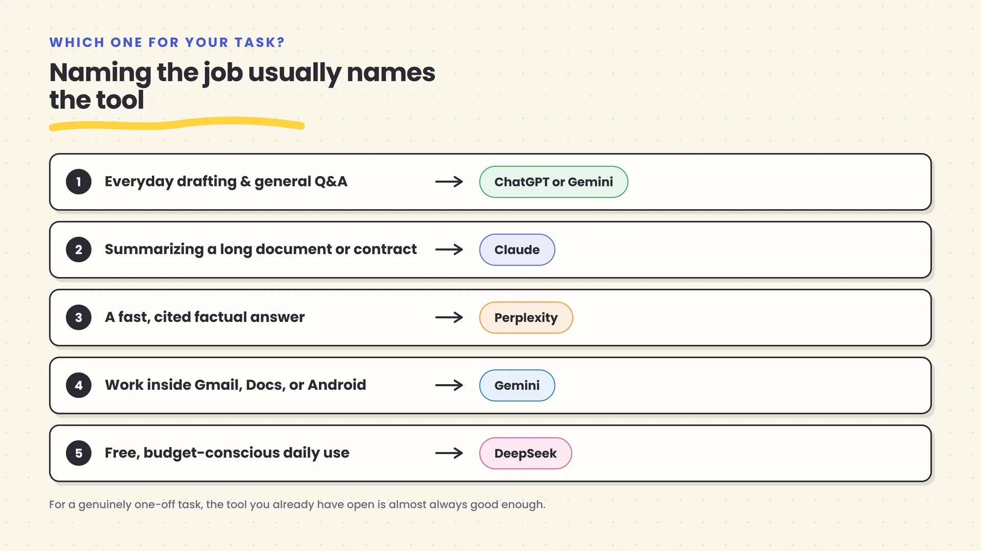 A task-to-tool mapping diagram: everyday drafting and Q&A points to ChatGPT or Gemini; summarizing a long document points to Claude; a cited factual answer points to Perplexity; Gmail, Docs, or Android work points to Gemini; a free budget-conscious option points to DeepSeek.