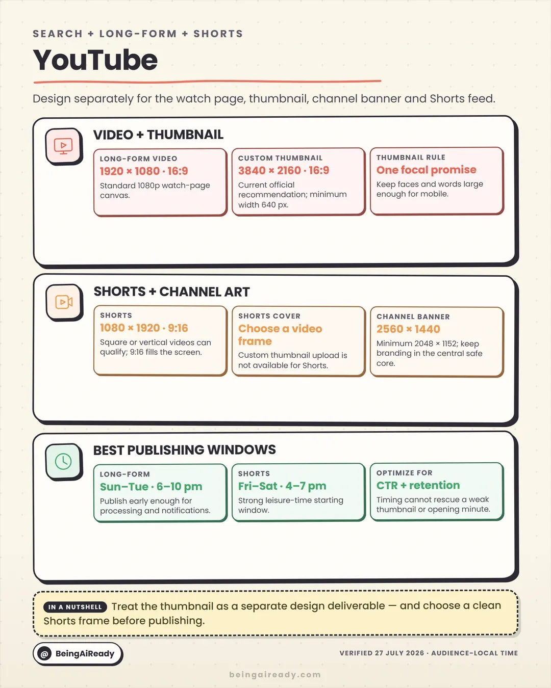 The YouTube carousel card: long-form video at 1920 by 1080 and a 3840 by 2160 thumbnail, Shorts at 1080 by 1920 with a channel banner at 2560 by 1440, and best publishing windows split between Sunday-to-Tuesday evenings for long-form and Friday-to-Saturday 4 to 7 p.m. for Shorts.